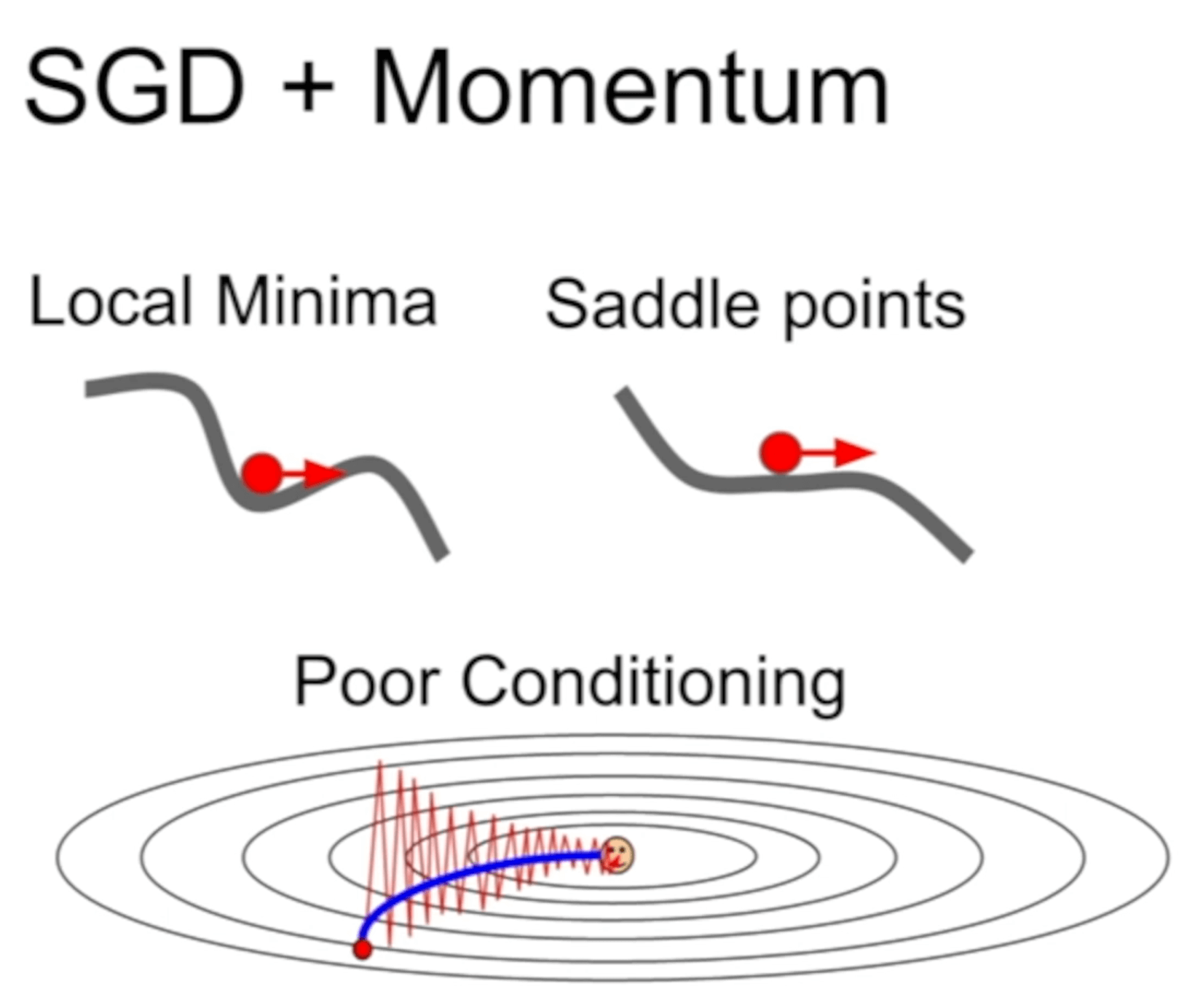 不光是下面zigzag的情況緩解，saddle point和local minima也可以因為有原“速度”無視gradient<=0的區域衝過去